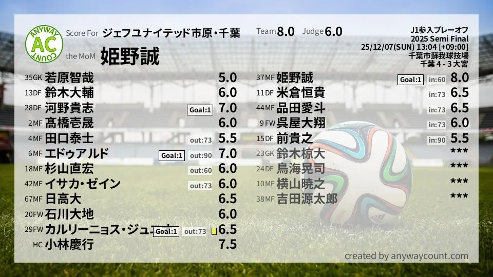 ジェフユナイテッド市原・千葉 J1参入プレーオフ(2025) 準々決勝:採点
