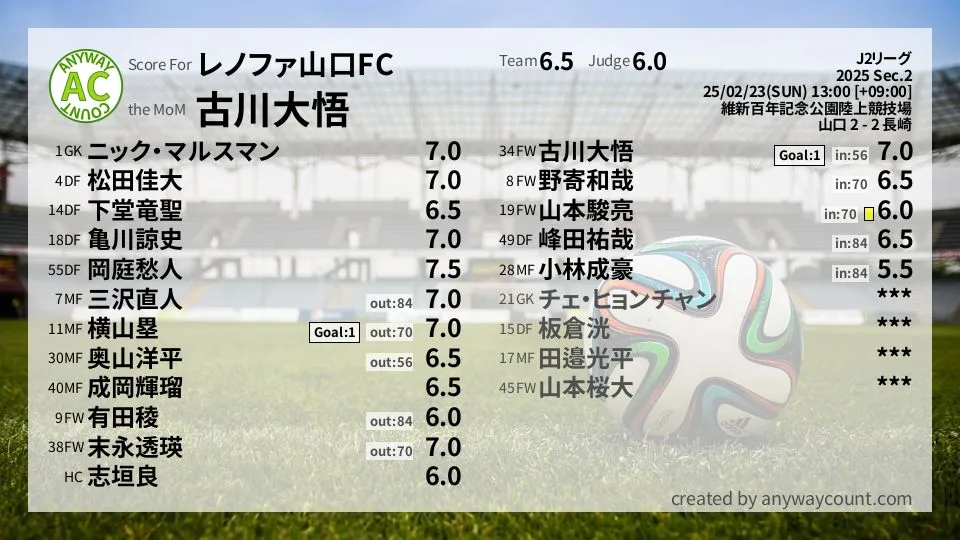 レノファ山口FC J2リーグ(2025) 第2節:採点