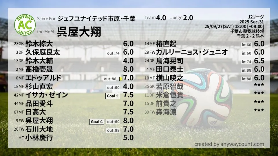 ジェフユナイテッド市原・千葉 J2リーグ(2025) 第31節:採点