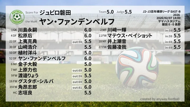 ジュビロ磐田 J2・J3百年構想リーグ EAST-B(2026) 第1節:採点