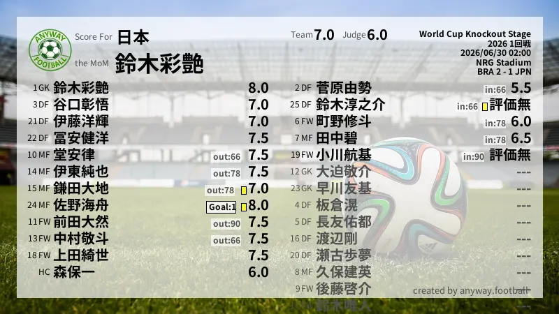日本 World Cup Knockout Stage(2026) 1回戦:採点
