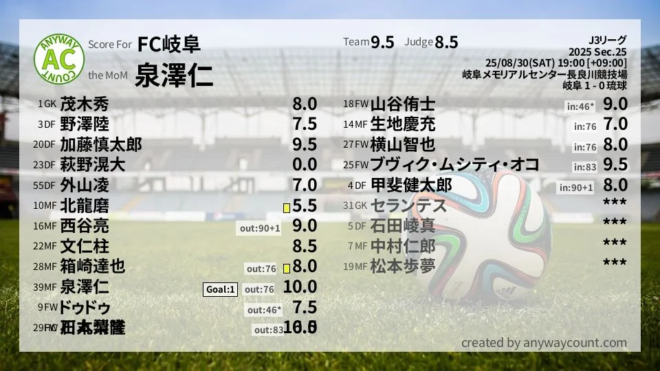 FC岐阜 J3リーグ(2025) 第25節:採点