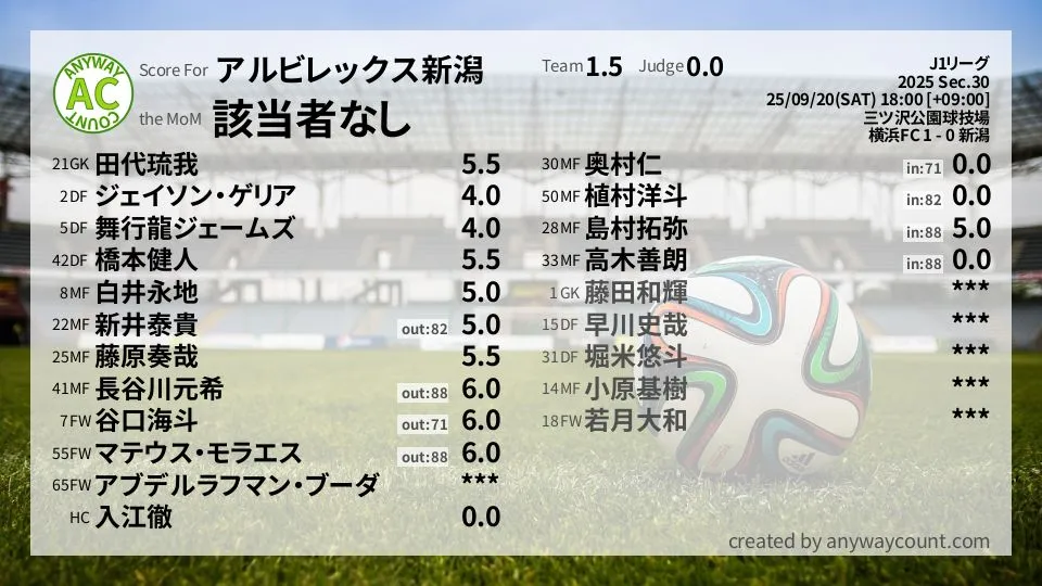 アルビレックス新潟 J1リーグ(2025) 第30節:採点