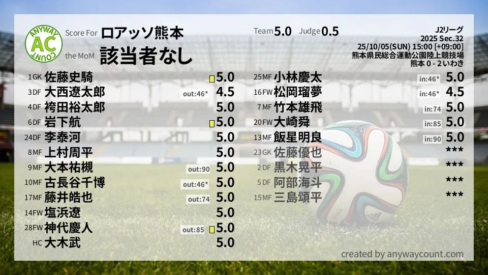 ロアッソ熊本 J2リーグ(2025) 第32節:採点