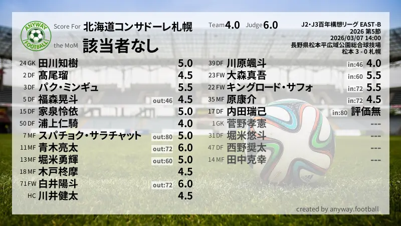 北海道コンサドーレ札幌 J2・J3百年構想リーグ EAST-B(2026) 第5節:採点