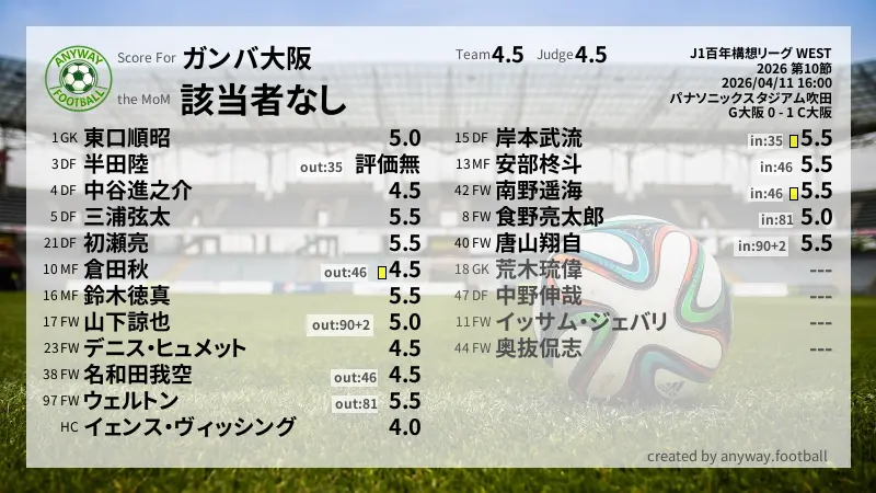 ガンバ大阪 J1百年構想リーグ WEST(2026) 第10節:採点