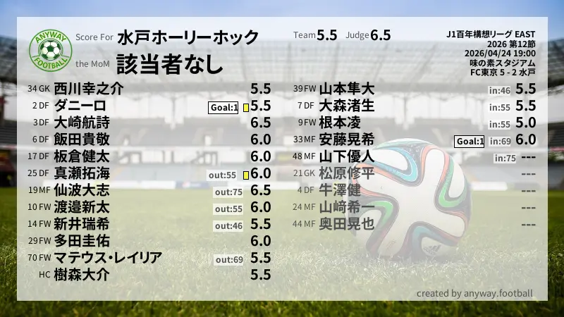 水戸ホーリーホック J1百年構想リーグ EAST(2026) 第12節:採点