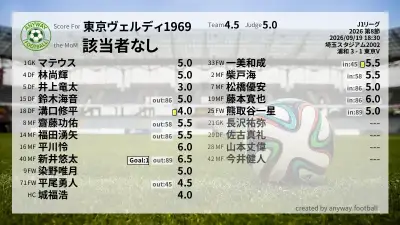 東京ヴェルディ1969 採点