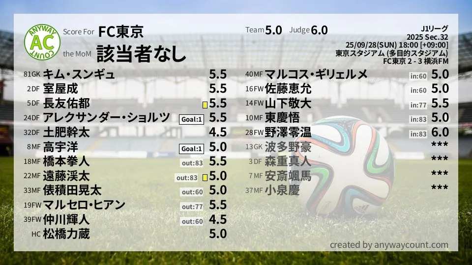 FC東京 J1リーグ(2025) 第32節:採点