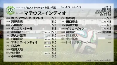 ジェフユナイテッド市原・千葉 採点