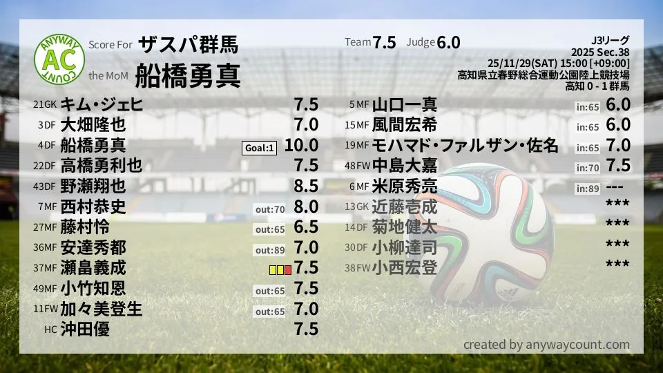 ザスパ群馬 J3リーグ(2025) 第38節:採点