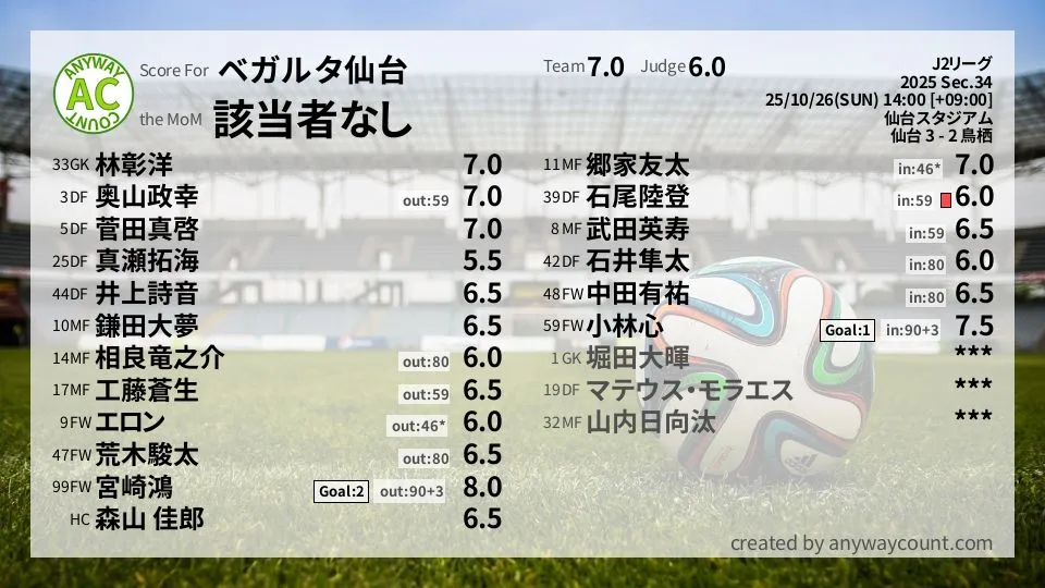 ベガルタ仙台 J2リーグ(2025) 第34節:採点