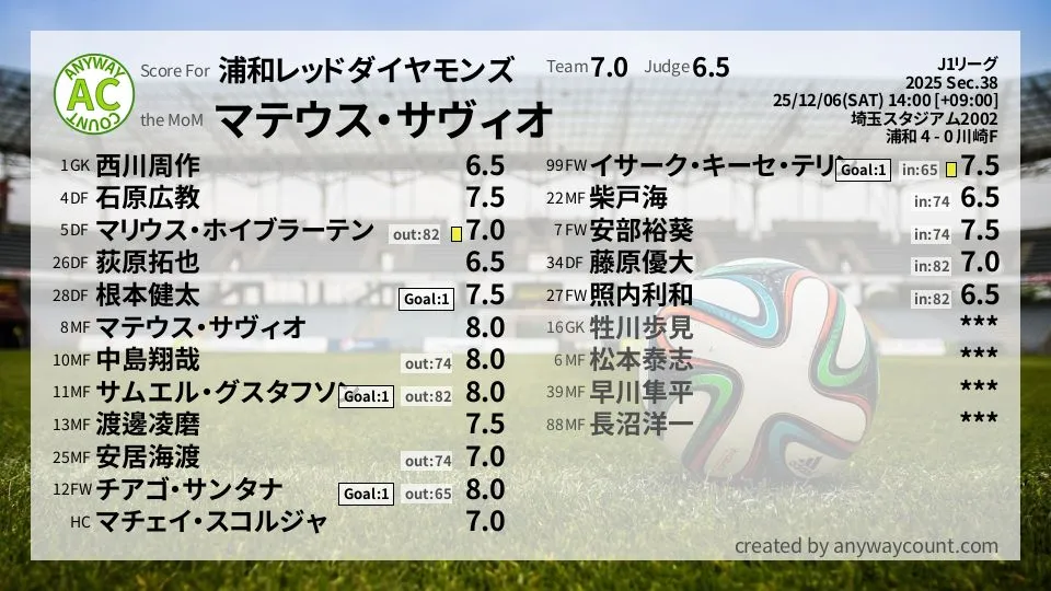 浦和レッドダイヤモンズ J1リーグ(2025) 第38節:採点