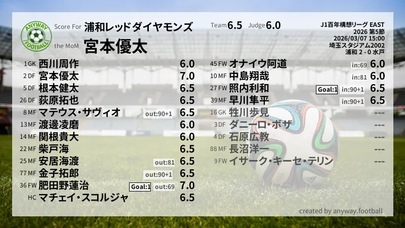 浦和レッドダイヤモンズ J1百年構想リーグ EAST(2026) 第5節:採点