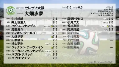 セレッソ大阪 採点