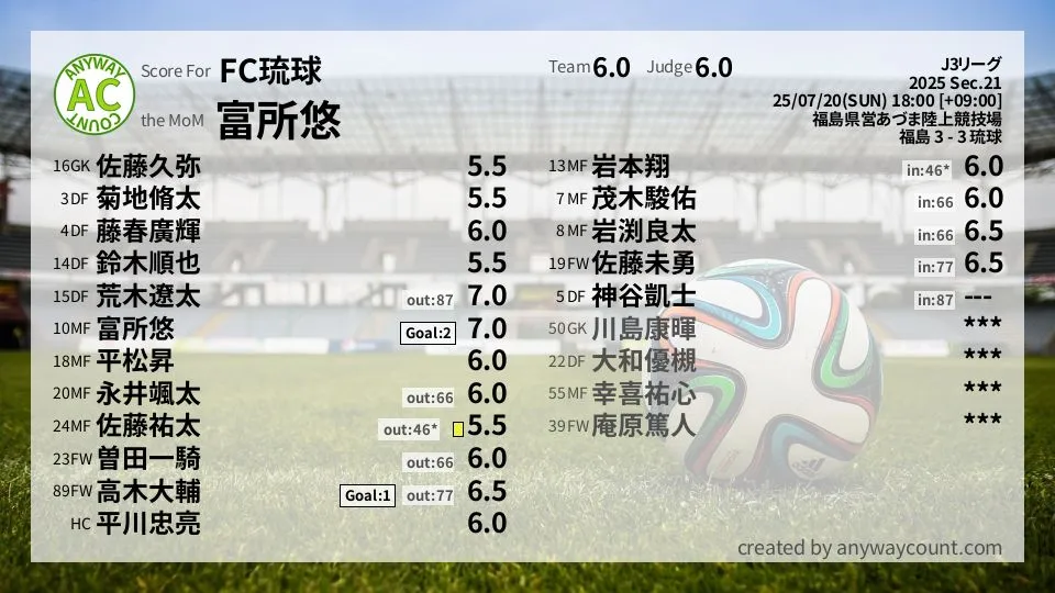 FC琉球 J3リーグ(2025) 第21節:採点