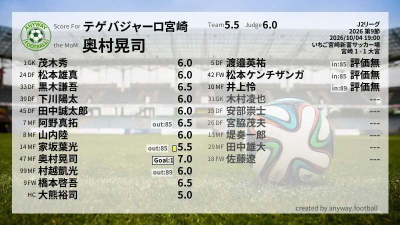 テゲバジャーロ宮崎 J2リーグ(2026) 第9節:採点