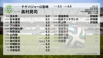 テゲバジャーロ宮崎 採点