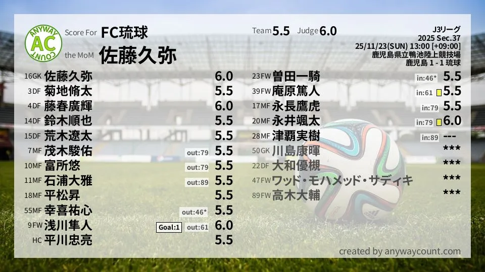 FC琉球 J3リーグ(2025) 第37節:採点