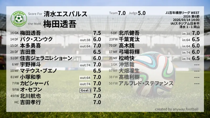 清水エスパルス J1百年構想リーグ WEST(2026) 第6節:採点