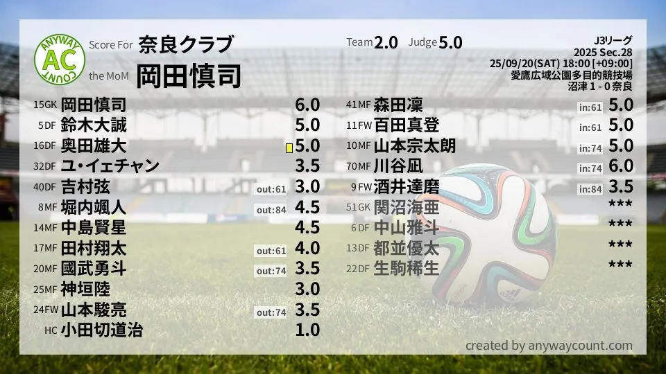 奈良クラブ J3リーグ(2025) 第28節:採点