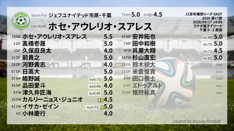 ジェフユナイテッド市原・千葉 J1百年構想リーグ EAST(2026) 第17節:採点