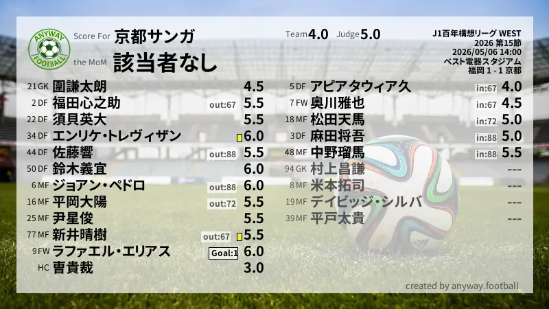 京都サンガ J1百年構想リーグ WEST(2026) 第15節:採点