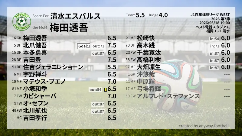 清水エスパルス J1百年構想リーグ WEST(2026) 第7節:採点