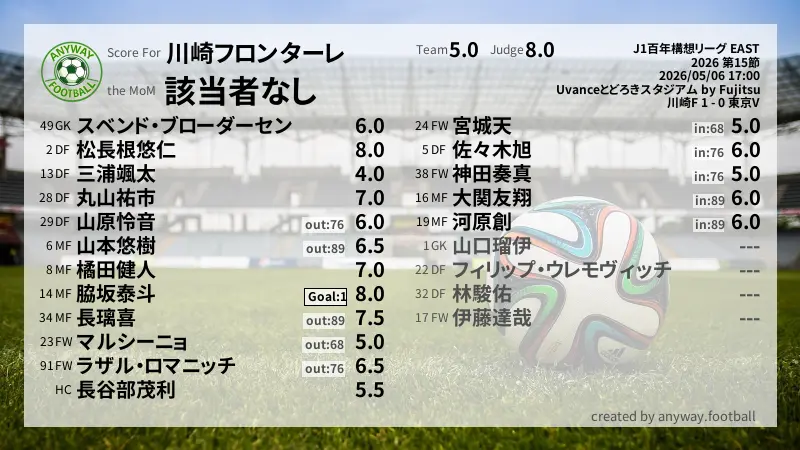 川崎フロンターレ J1百年構想リーグ EAST(2026) 第15節:採点