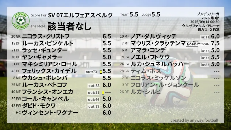 SV 07エルフェアスベルク ブンデスリーガ(2026) 第3節:採点