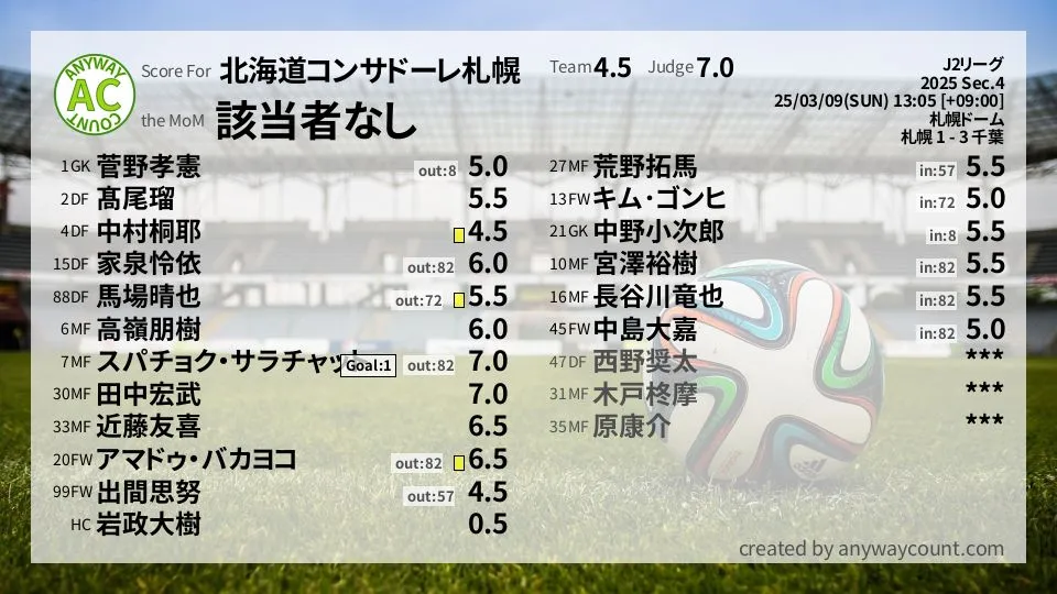 北海道コンサドーレ札幌 J2リーグ(2025) 第4節:採点