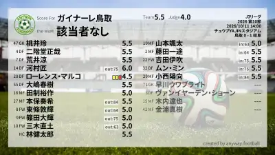 ガイナーレ鳥取 採点