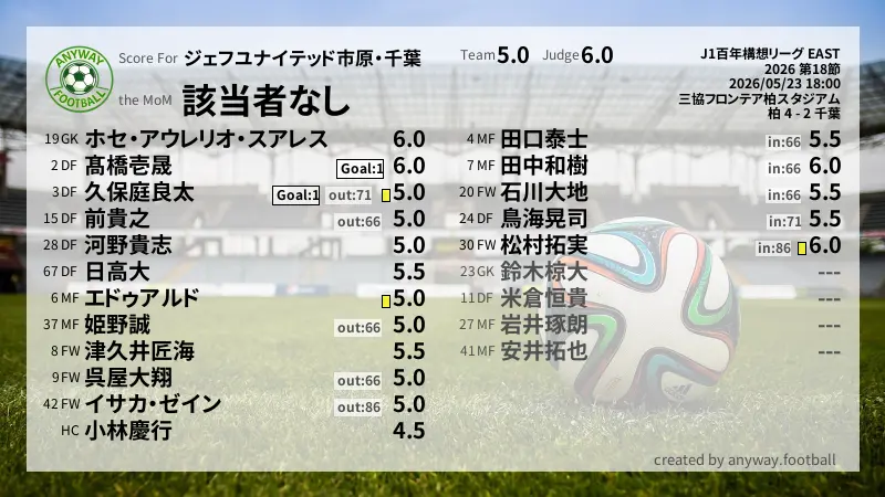 ジェフユナイテッド市原・千葉 J1百年構想リーグ EAST(2026) 第18節:採点