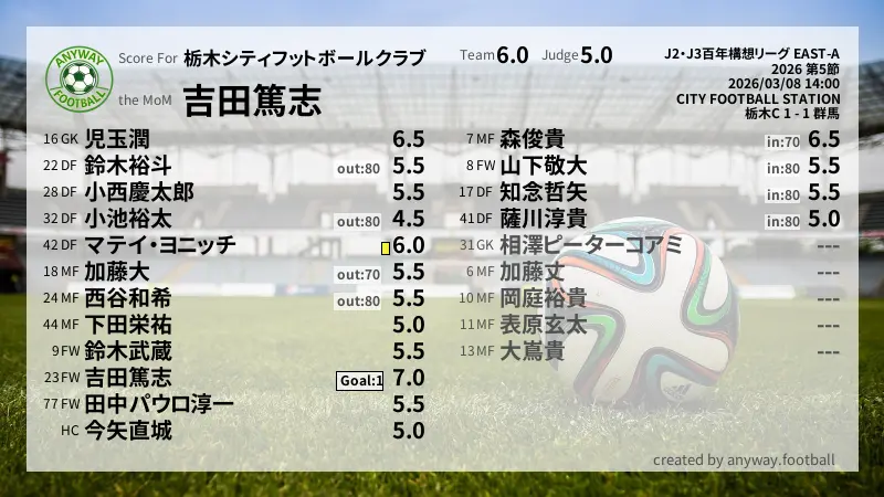 栃木シティフットボールクラブ J2・J3百年構想リーグ EAST-A(2026) 第5節:採点