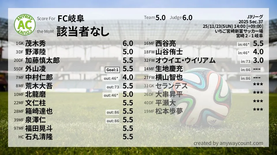 FC岐阜 J3リーグ(2025) 第37節:採点