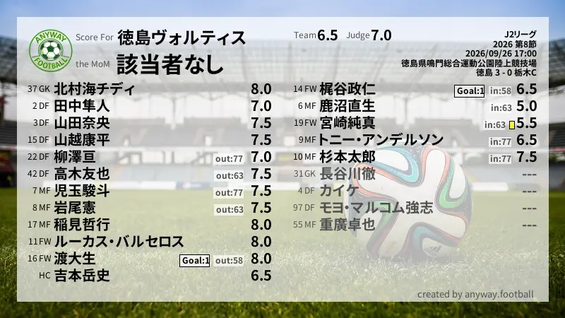 徳島ヴォルティス J2リーグ(2026) 第8節:採点
