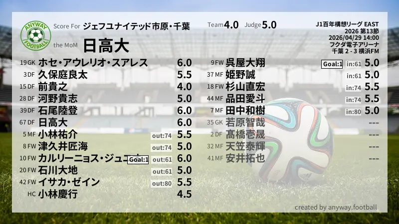 ジェフユナイテッド市原・千葉 J1百年構想リーグ EAST(2026) 第13節:採点
