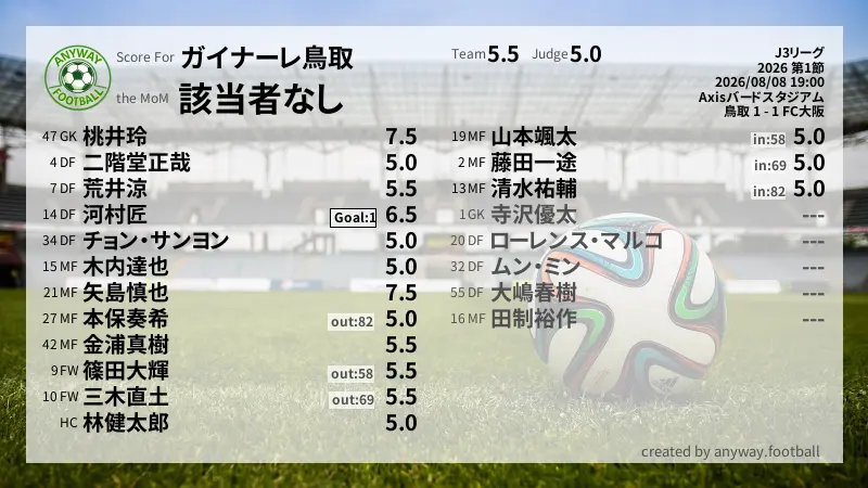 ガイナーレ鳥取 J3リーグ(2026) 第1節:採点