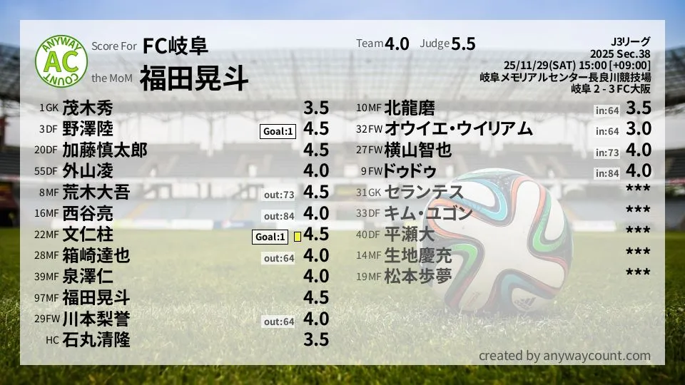 FC岐阜 J3リーグ(2025) 第38節:採点