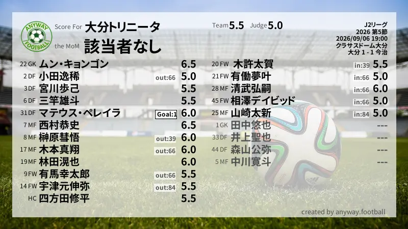 大分トリニータ J2リーグ(2026) 第5節:採点