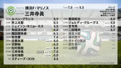 横浜F・マリノス 採点