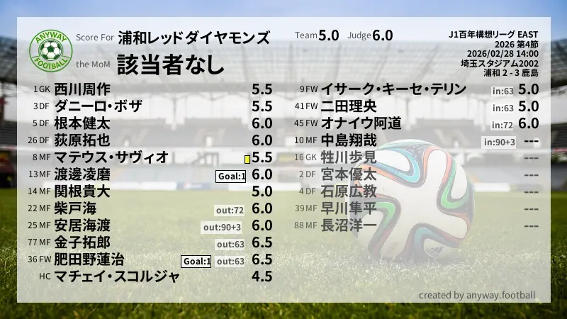 浦和レッドダイヤモンズ J1百年構想リーグ EAST(2026) 第4節:採点