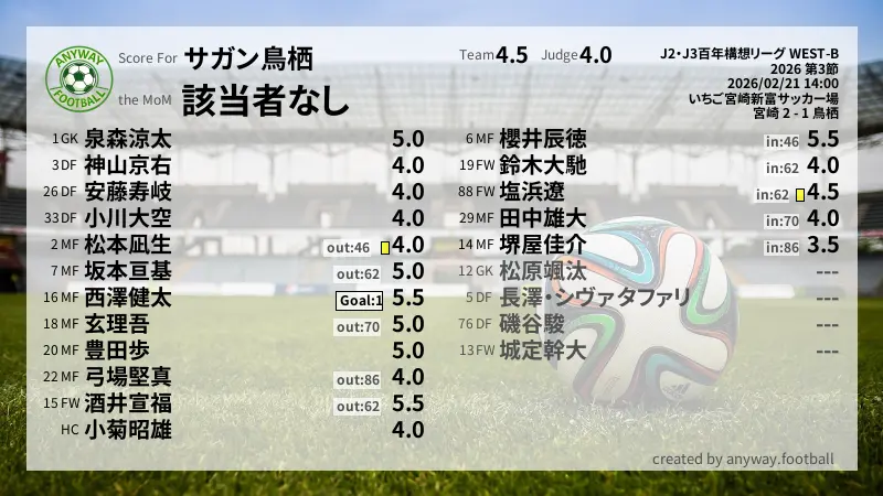 サガン鳥栖 J2・J3百年構想リーグ WEST-B(2026) 第3節:採点