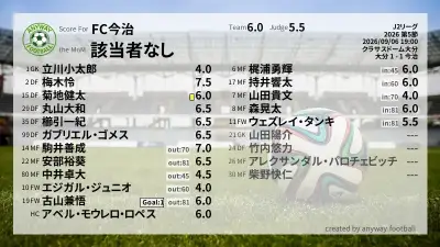 FC今治 採点