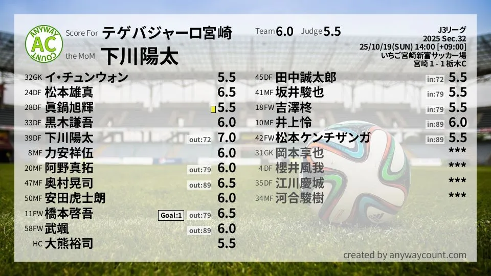 テゲバジャーロ宮崎 J3リーグ(2025) 第32節:採点