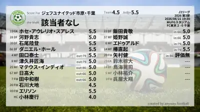 ジェフユナイテッド市原・千葉 採点