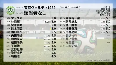 東京ヴェルディ1969 採点
