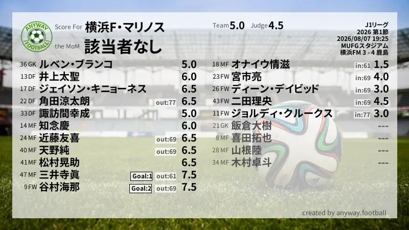横浜F・マリノス J1リーグ(2026) 第1節:採点