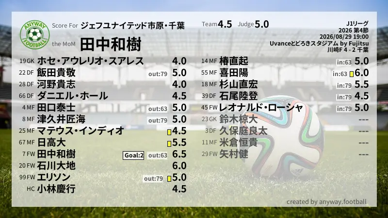 ジェフユナイテッド市原・千葉 J1リーグ(2026) 第4節:採点