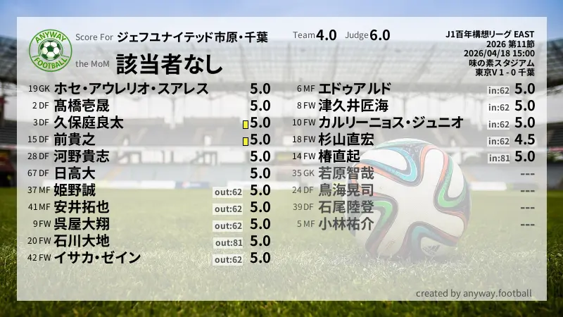 ジェフユナイテッド市原・千葉 J1百年構想リーグ EAST(2026) 第11節:採点